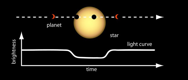 May's Night Sky Notes: How Do We Find Exoplanets? - NASA Science