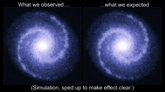 Two purple spiral galaxies rotate side by side. All the stars in the left-hand galaxy rotate at the same angular rate, like an old-fashioned vinyl record on a turntable. The stars in the right-hand galaxy rotate at different rates, depending on how far out from the center they are, with the fastest rotation toward the center. The result is a little like twirling pasta around a fork, where there’s a build-up of pasta/stars at the center.