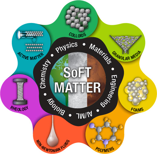 Science Space Matter How NASA’s Soft Matter Research Helps Advance Technology, Manufacturing ...