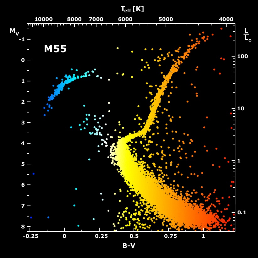 APOD: 2001 February 23 – M55 Color Magnitude Diagram