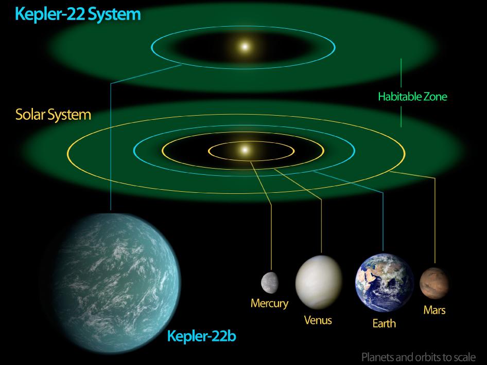 APOD: 2011 December 7 Kepler 22b: An Almost Earth Orbiting an Almost Sun