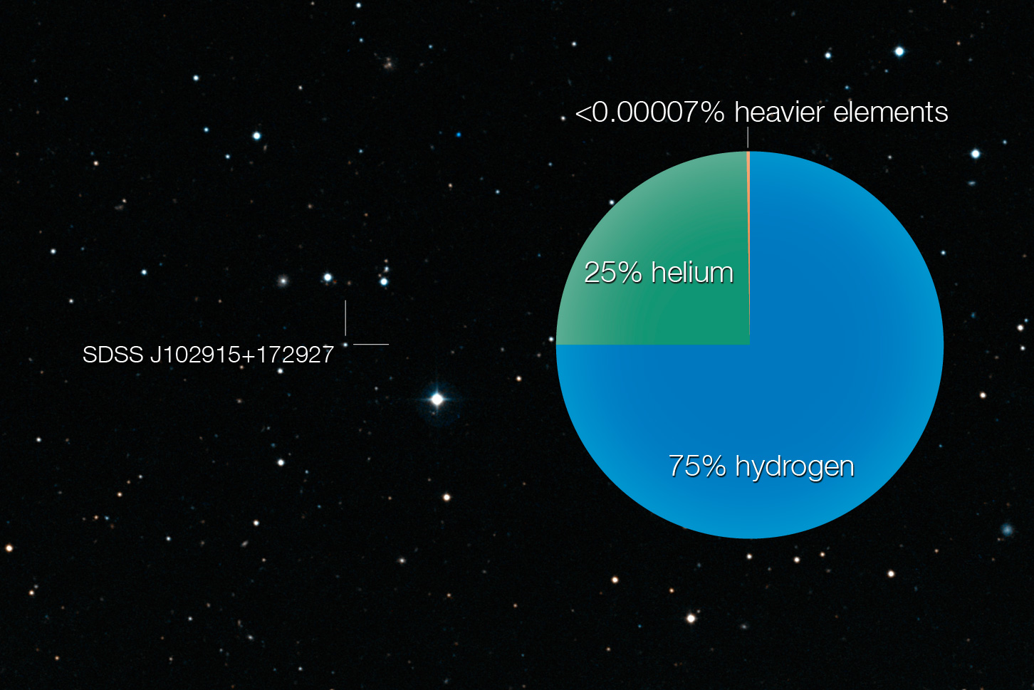 APOD: 2011 September 7 – J102815: A Star That Should Not Exist