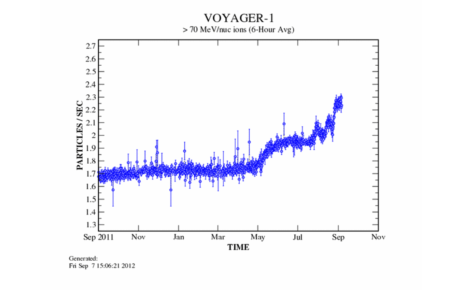 APOD: 2012 September 8 – Cosmic Rays at Voyager 1