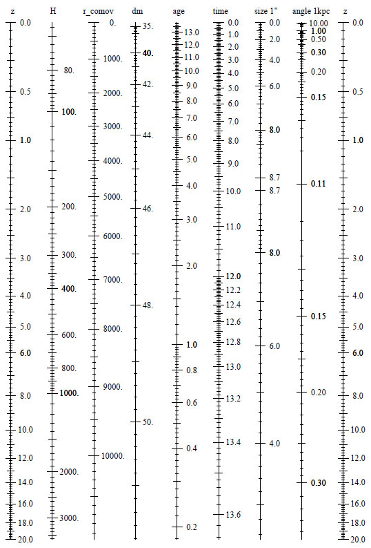 APOD: 2013 April 8 – A Redshift Lookup Table for our Universe