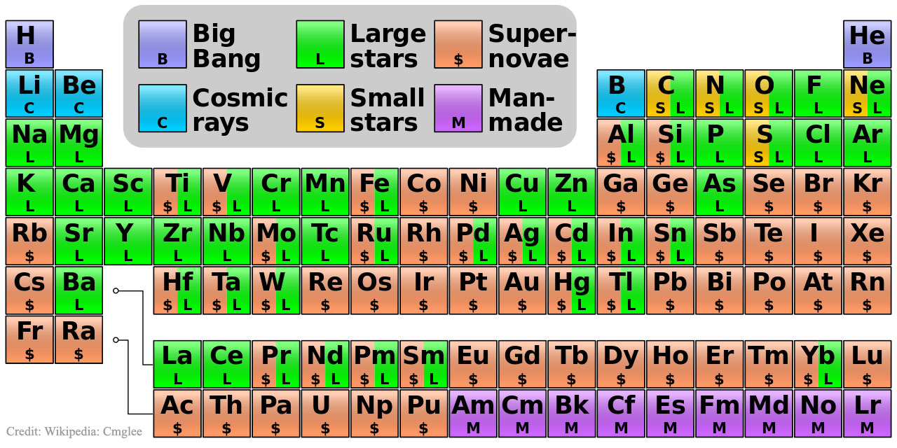 APOD: 2016 January 25 – Where Your Elements Came From
