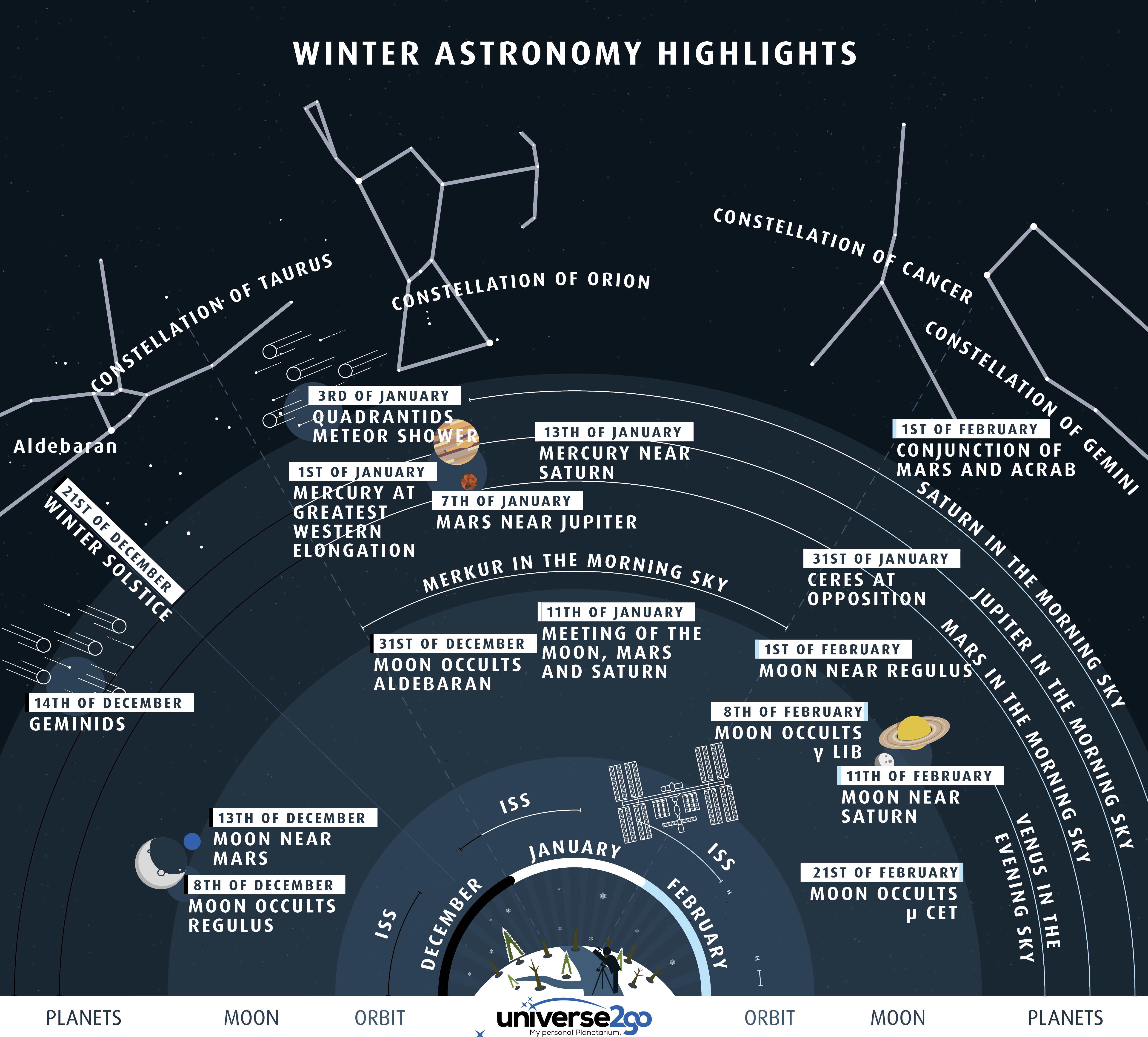 APOD: 2017 December 12 – Highlights of the Winter Sky
