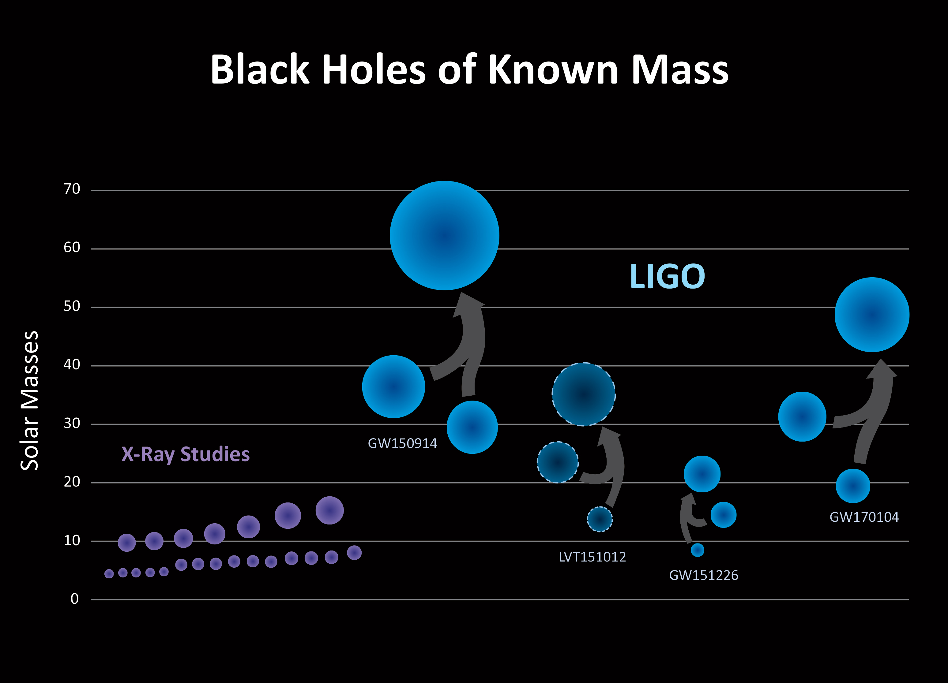 APOD: 2017 June 2 – Black Holes of Known Mass