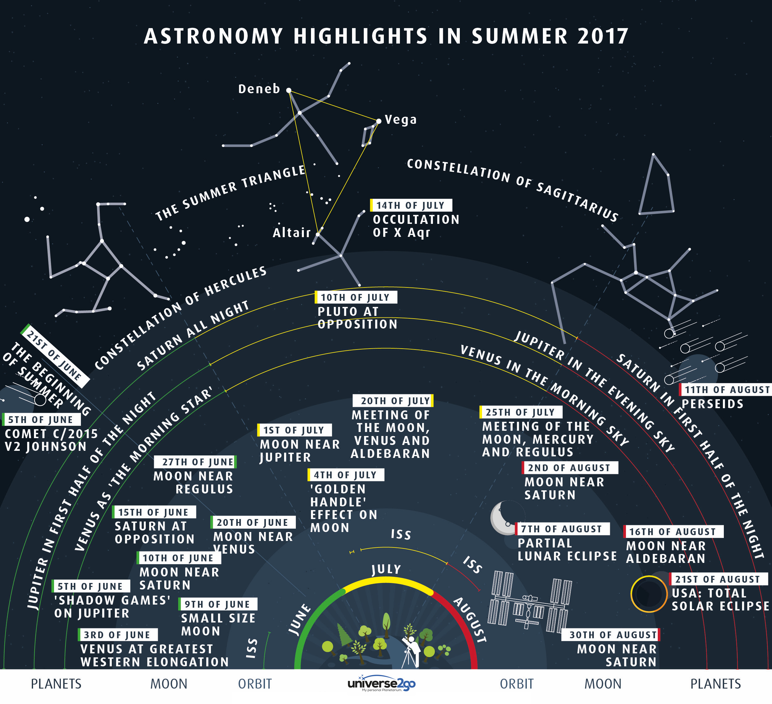 APOD: 2017 June 5 – Highlights of the Summer Sky