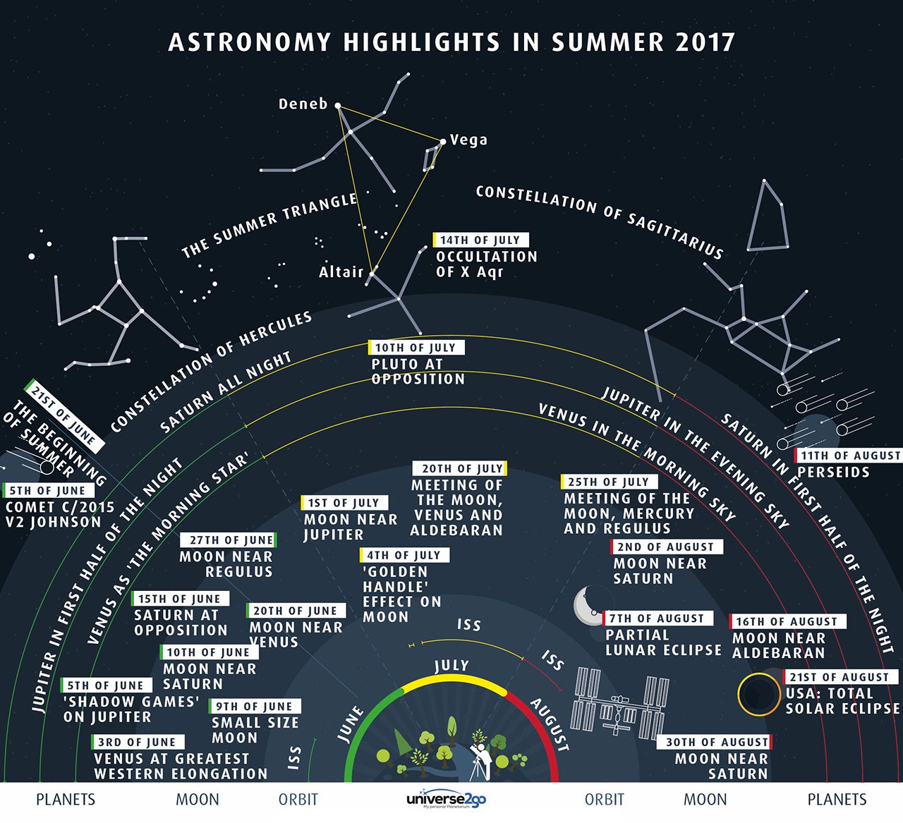 Highlights of the Summer Sky — APOD for 2017-06-05