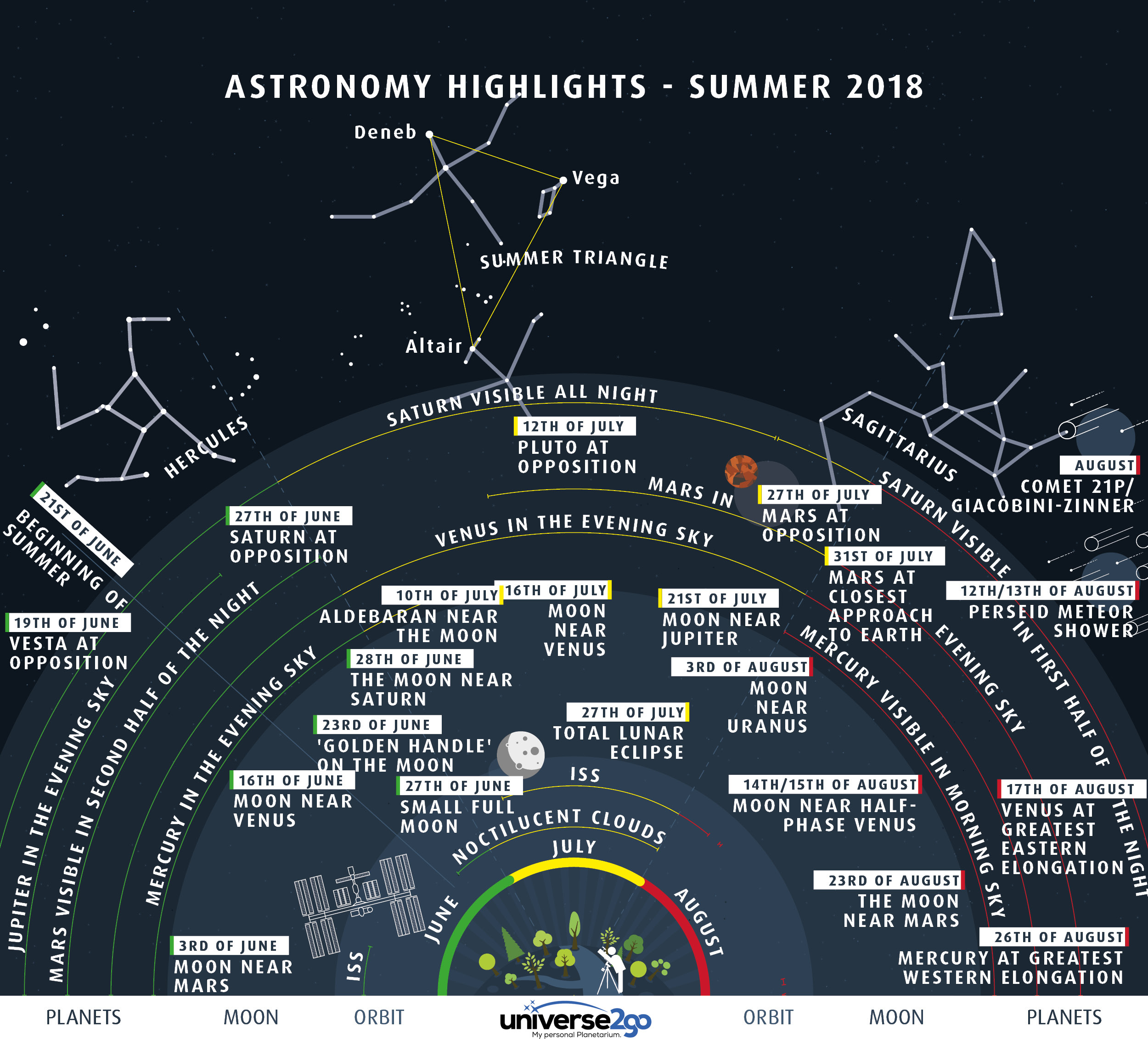 APOD: 2018 June 27 – Highlights of the Summer Sky
