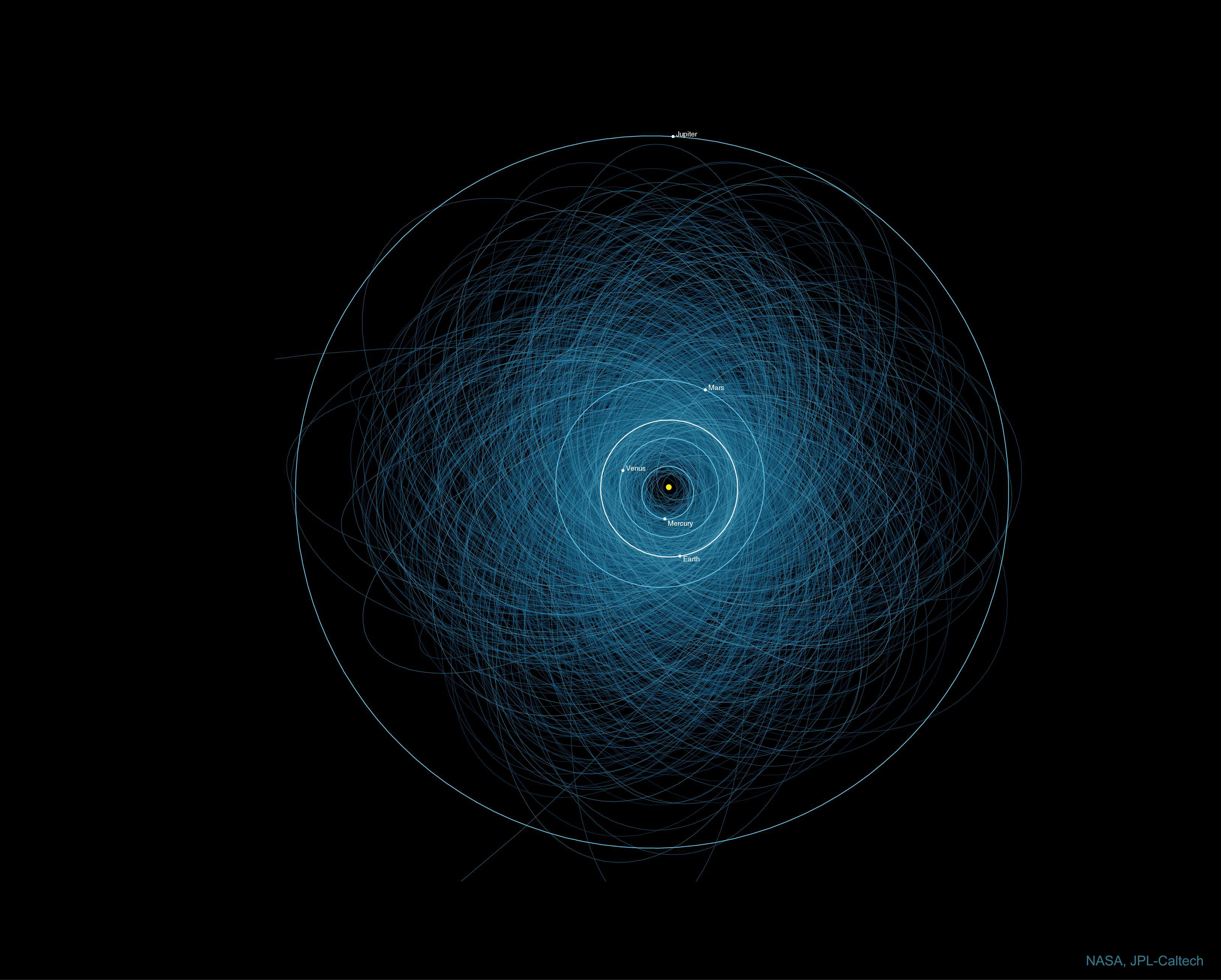 The picture is an illustration of the orbits of potentially hazardous asteroids that may, one day in the distant future, strike the Earth. Please see the explanation for more detailed information.