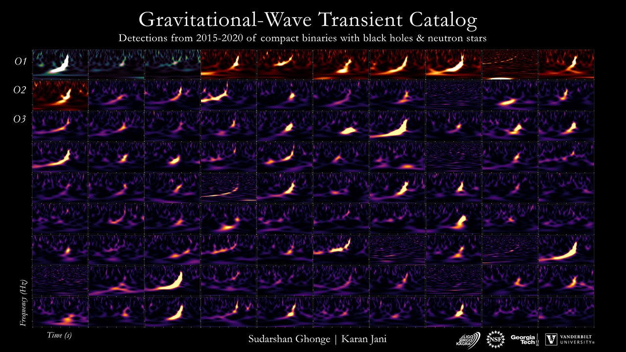 Ninety Gravitational Wave Spectrograms and Counting — APOD for 2021-12-07