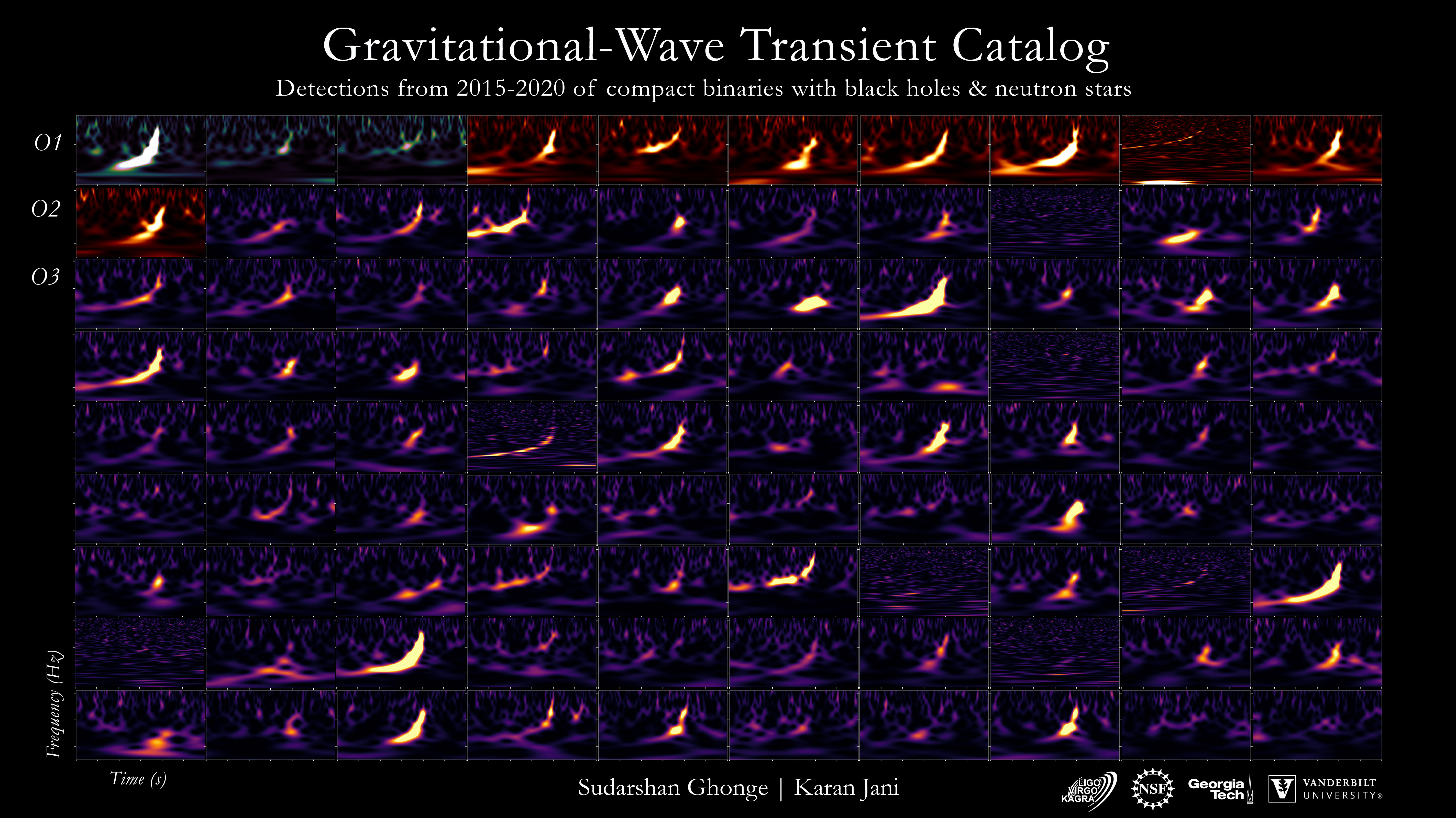 The featured image shows spectrograms for the first 90 gravitational wave events ever detected. Please see the explanation for more detailed information.