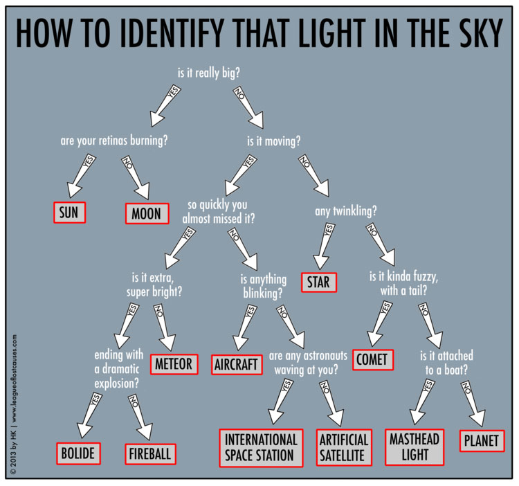 APOD: 2021 November 14 – How to Identify that Light in the Sky