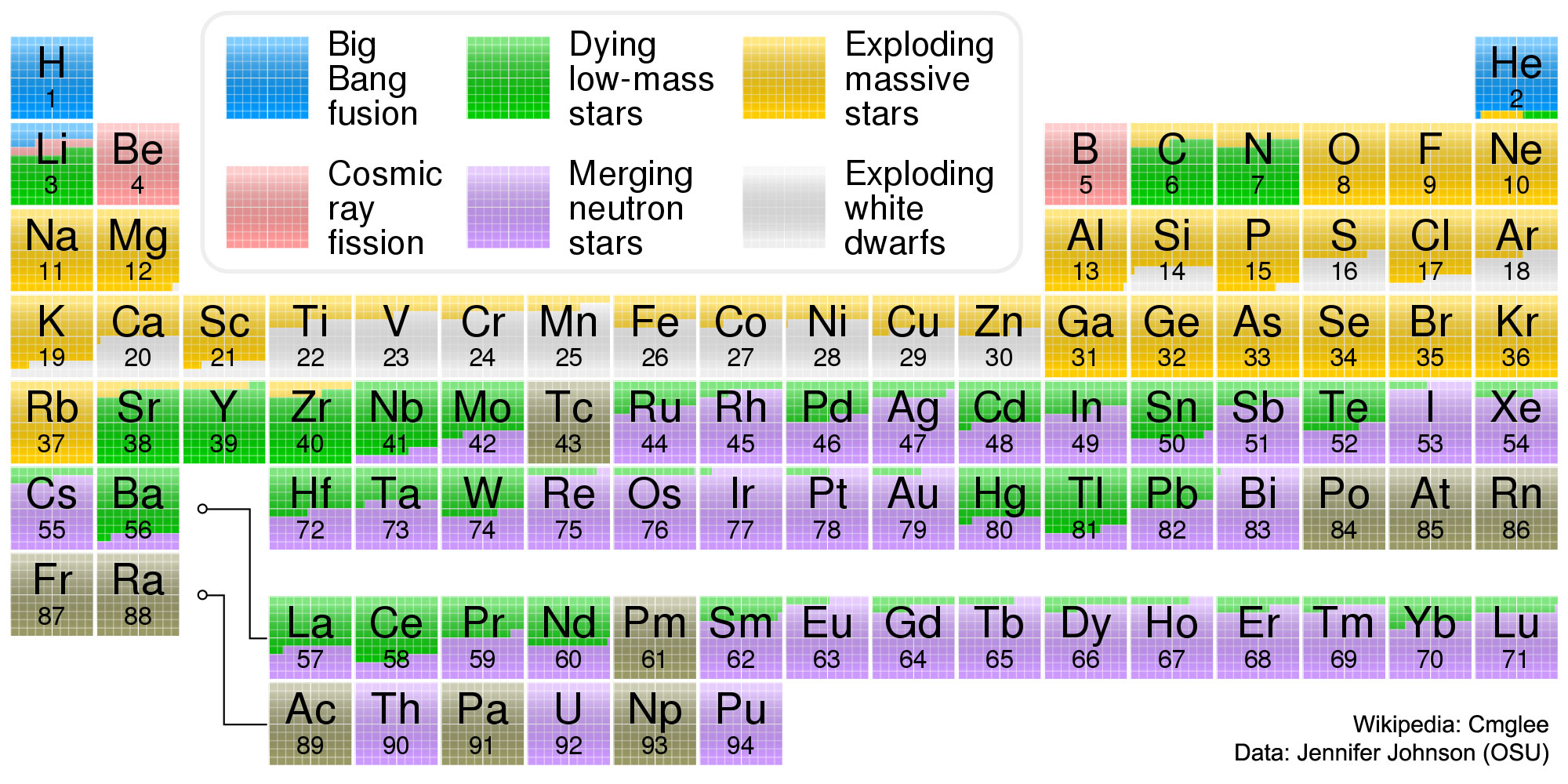 A version of the periodic table of the elements color-coded with where each element is thought to have originated. Please see the explanation for more detailed information.