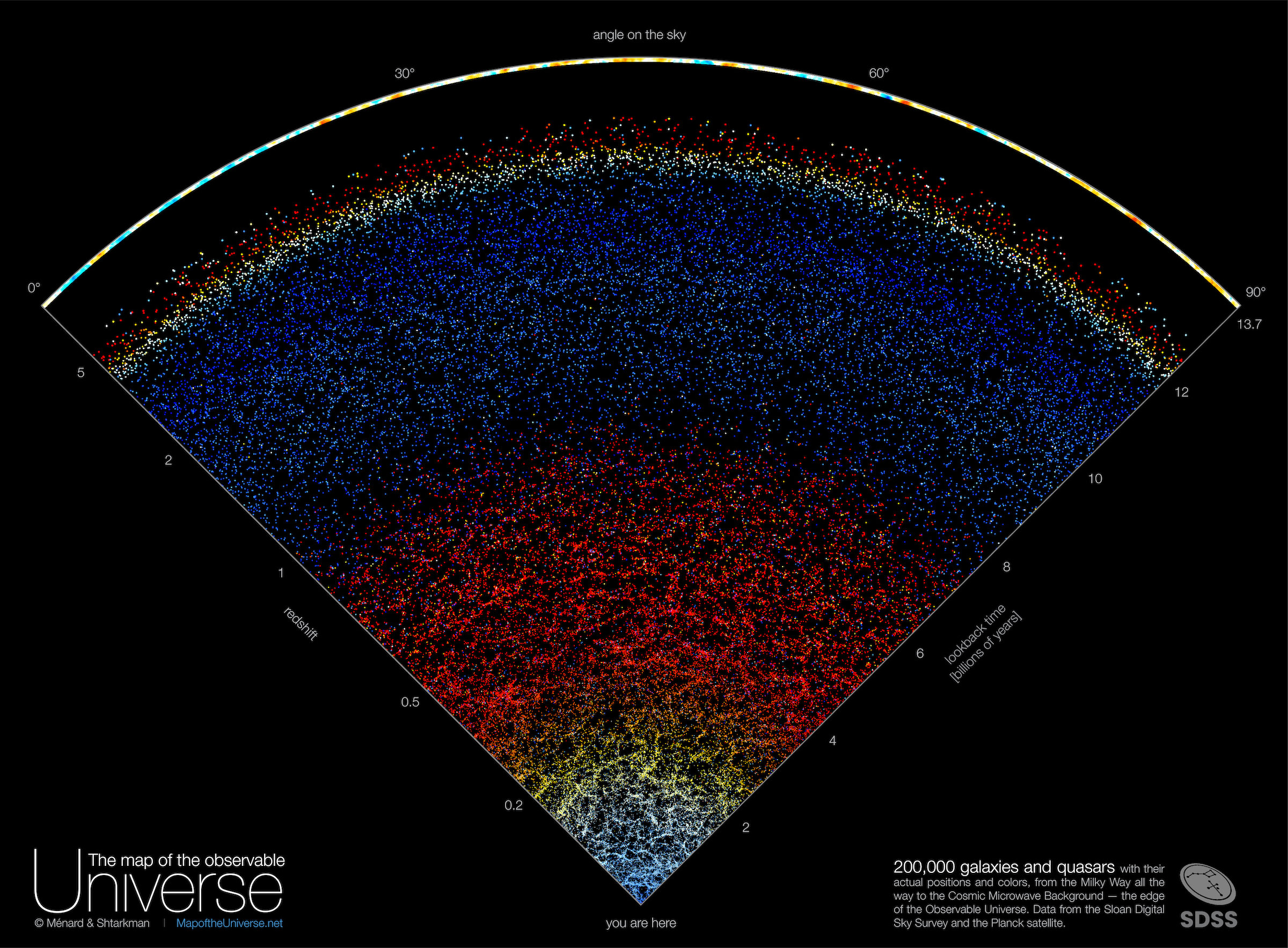 A map of the observable universe is illustrated in a wedge with the the Earth on the bottom and the universe fanning out above. Please see the explanation for more detailed information.