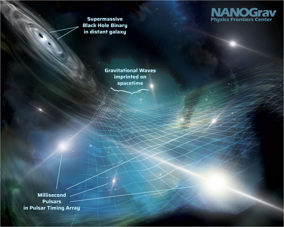The illustration shows the beams from pulsars around the image and a pair of merging black holes on the upper left. A grid depicting the warping of spacetime by passing gravitational waves spreads across the image center. Please see the explanation for more detailed information.