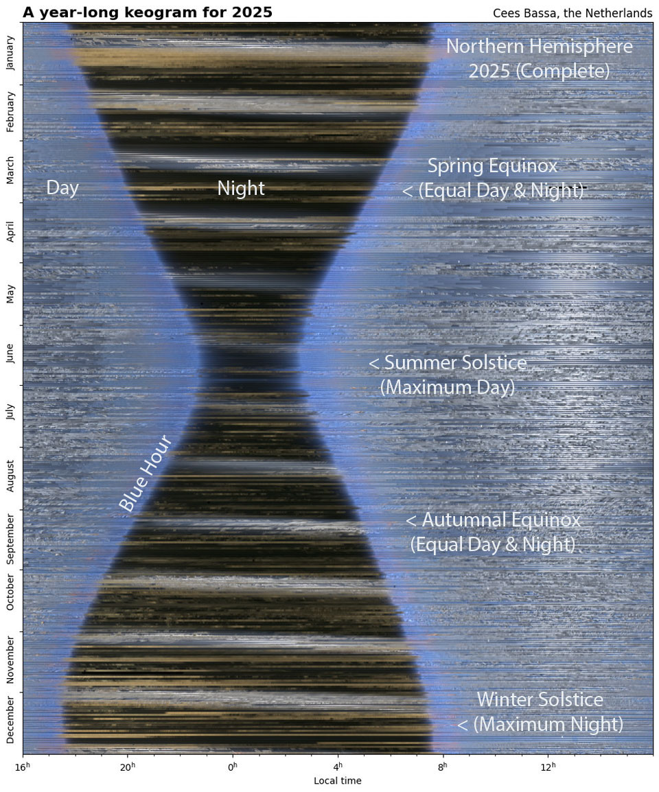 An image of the sky over the Netherlands taken every 15 seconds during 2025. Visible are night, day, solstices, equinoxes, moonglow, the blue hour, and more. Please see the explanation for more detailed information.