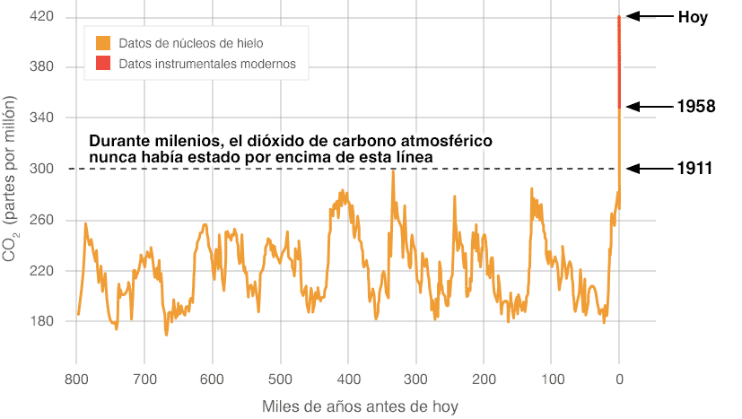 MEDICIONES PROXY (INDIRECTAS) Fuente de datos: Reconstrucci�n a partir de n�cleos de hielo