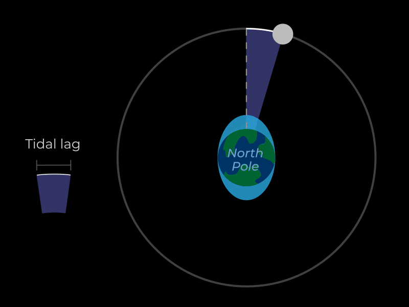 Animation depicting Earth's rotation and the Moon's orbit, with an exaggerated view of Earth's tidal bulges staying always slightly ahead of the Moon's orbital position.