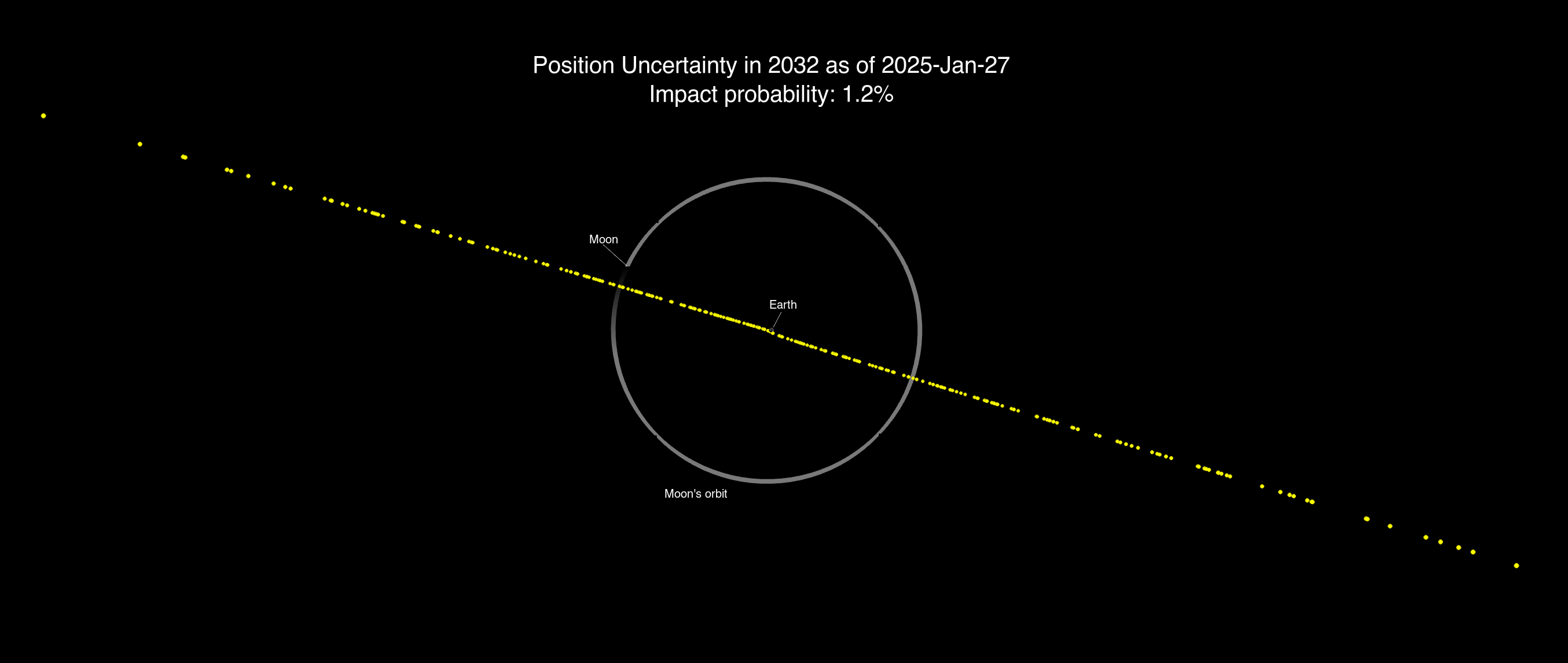 This visualization from the NASA JPL Center for Near-Earth Object Studies shows the evolution of the risk corridor for asteroid 2024 YR4, using data from observations made up to Feb. 23, 2025. Each yellow dot represents the asteroid’s possible location on Dec. 22, 2032. As the range of possible locations narrowed, the dots at first converged on Earth, before skewing away harmlessly.