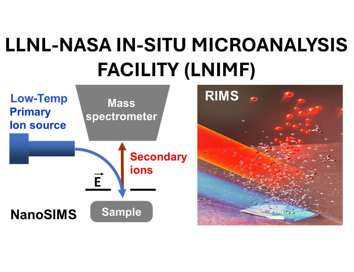 Graphic representation of the operation principle of NanoSIMS (nanoscale secondary ion mass spectroscopy) and RIMS (resonance ionization mass spectroscopy) techniques available in this facility.