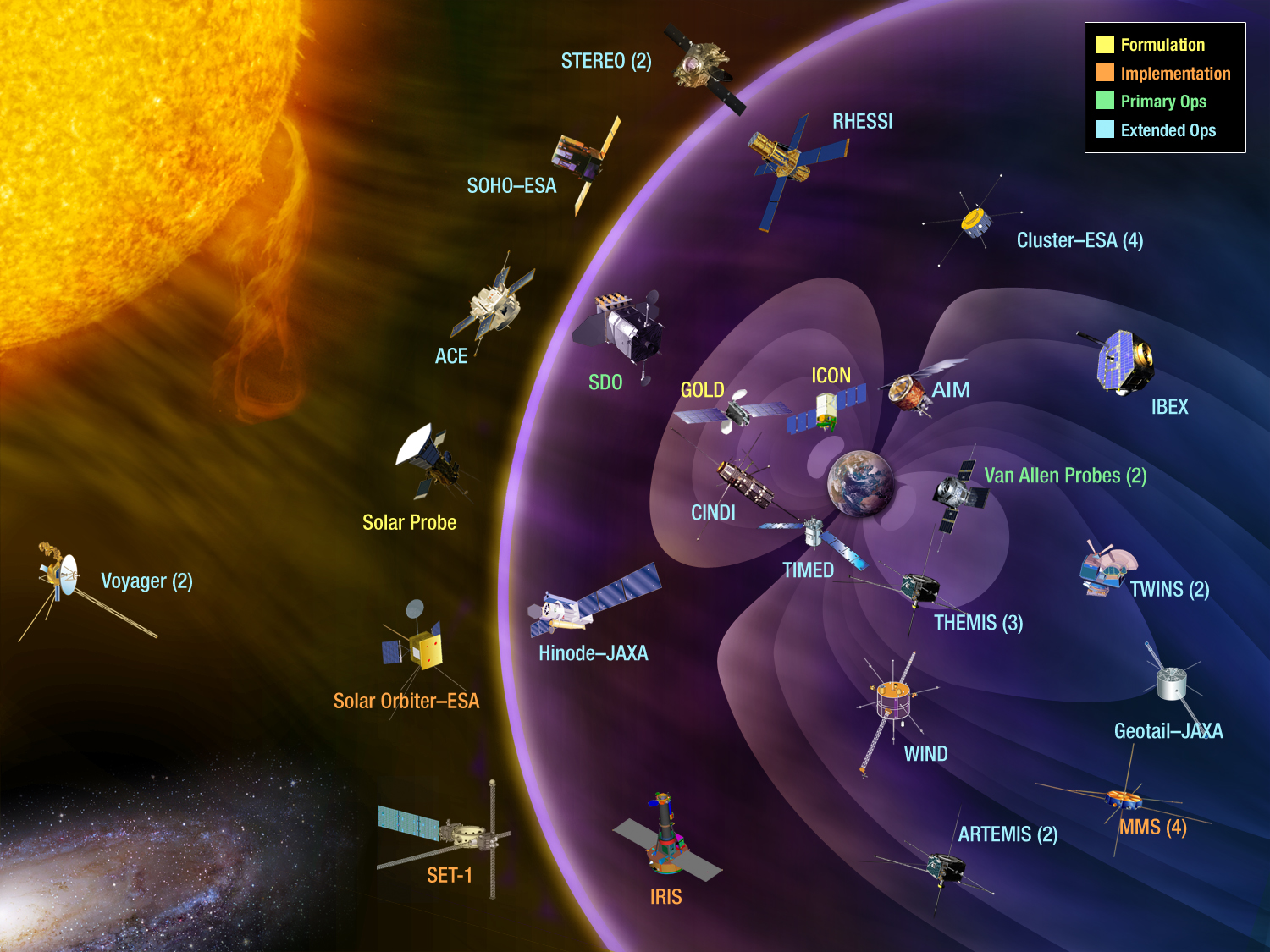 Heliophysics missions include the <strong>Parker</strong> <strong>Solar</strong> <strong>Probe</strong>, the only spacecraft to ever "touch" the Sun, and the <strong>Voyager</strong> missions, which crossed the heliosphere boundary and are traveling through interstellar space.