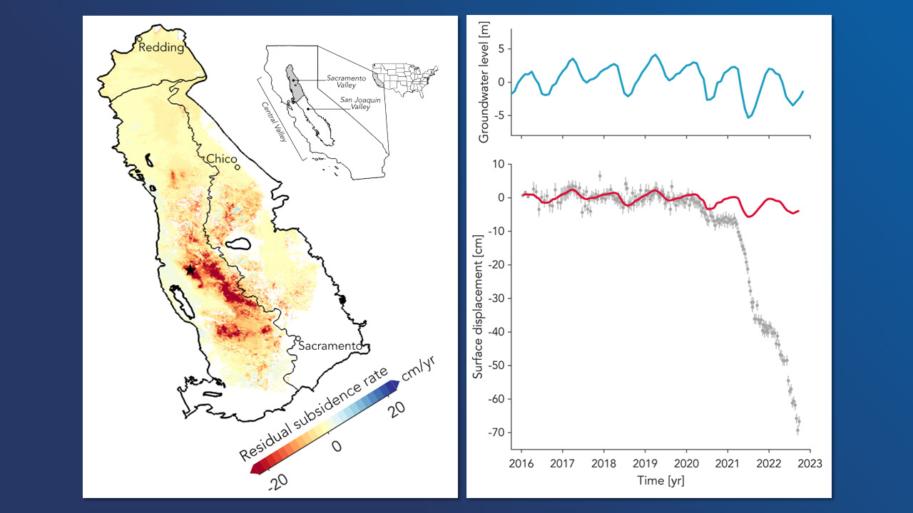 Left: Subsidence rate from Jan 2021-Oct 2022 in the Sacramento Valley in northern California.​ Right: Mean groundwater levels from GRACE/-FO in the Sacramento Valley (top). Vertical surface displacement (grey) at the point shown on the map and inferred elastic deformation in phase with mean groundwater levels (red) (bottom).​