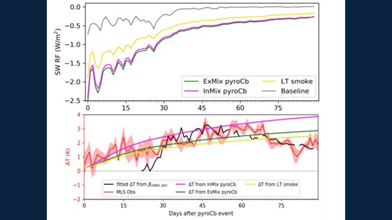 A graph tracking pyrocumulonimbus smoke pollutants rising across the graph.