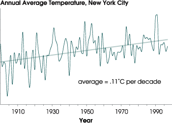 New York City Temperature