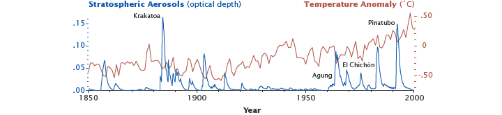 Graphs of aerosols and temperature from 1850 through 2000.