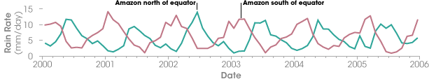 Graph comparing rainfall in the Amazon North and South of the Equator