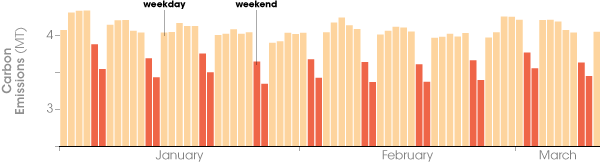 Bar graph of daily carbon dioxide emissions showing the weekend effect.