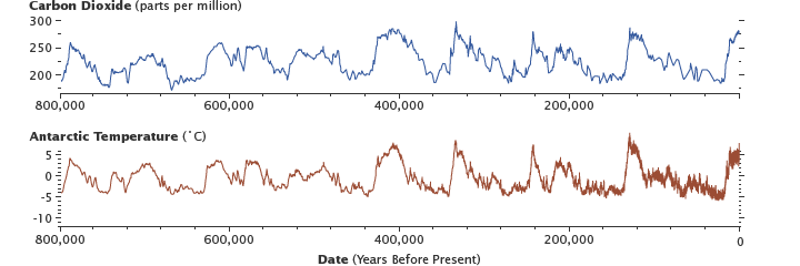 Graphs of Carbon Dioxide and Temperature for the past 8000,000 years derived from ice cores.