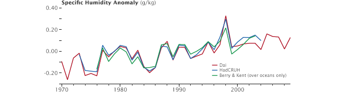 Graph showing the global increase in humidity since 1970.