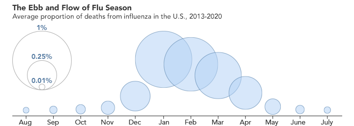 Chart showing an increase in influenza deaths in the U.S. in January, February, and March