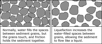 Liquefaction diagram