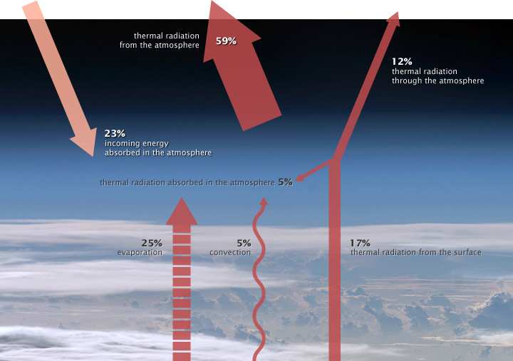 Diagram of energy balance in the atmosphere.