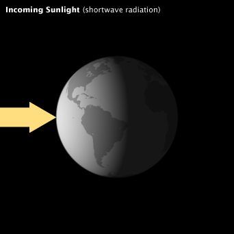 Diagram of incoming energy from sunlight.