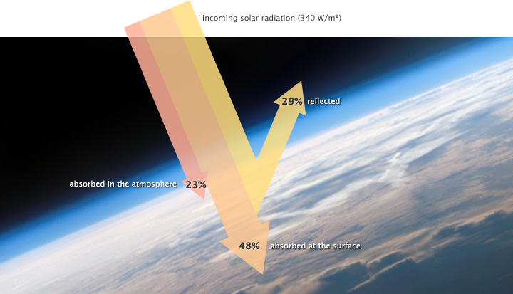 Diagram of solar radiation reflected and absorbed by the Earth and its atmosphere.