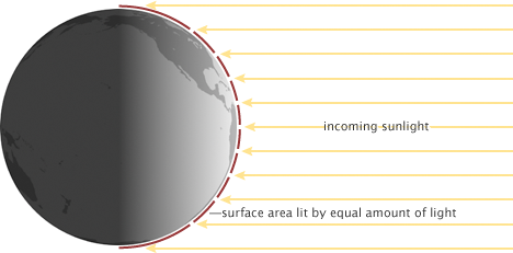 Illustration of how the intensity of sunlight on the Earth varies with latitude.