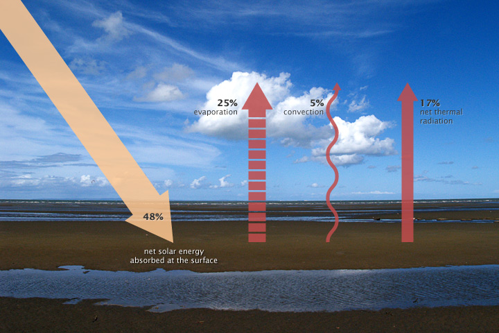 Illustration of the energy balance between Earth's surface and the atmosphere.