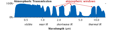 Diagram showing atmospheric windows from ultraviolet to thermal infrared wavelengths.