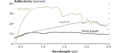 Reflectance spectra of asphalt, basalt, and dry grass.