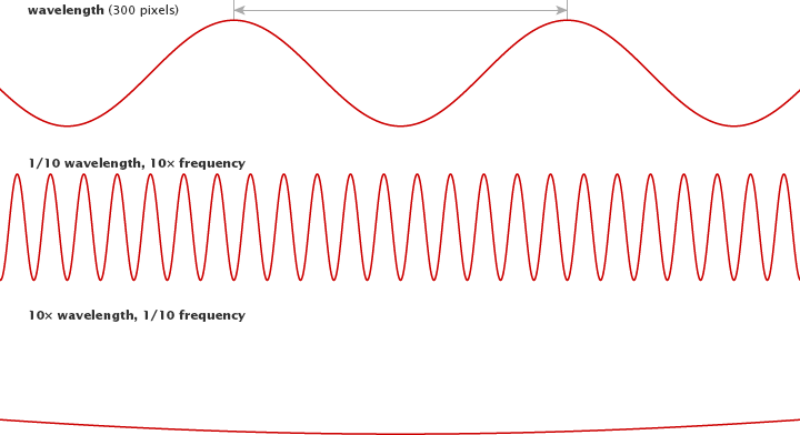 Diagram of Wavelength.