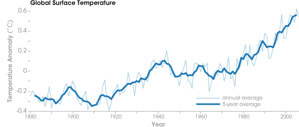Graph of temperature trend, 1880 to 2006