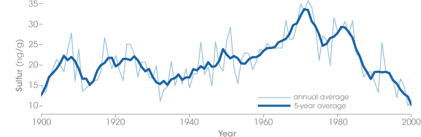 Graph of sulfur concentration in Greenland ice from 1880 to 2000