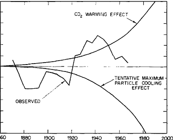 Graph of Northern Hemisphere temperatures, 1860 through 1970