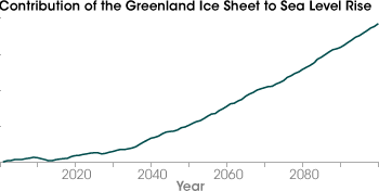 Graph of the contribution of the Greenland ice sheet to sea level rise in the twenty first century.