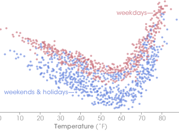 New York energy demand as a function of temperature